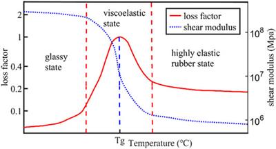 Experimental Study on Influence of Temperature to Control Performance for Viscoelastic Materials Pounding Tuned Mass Damper